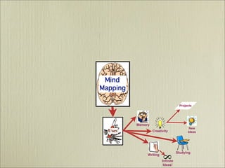 Mind Mapping  - It's History