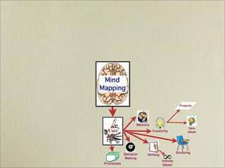 Mind Mapping  - It's History