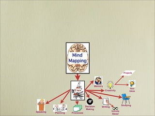 Mind Mapping  - It's History