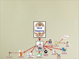 Mind Mapping  - It's History