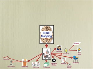Mind Mapping  - It's History