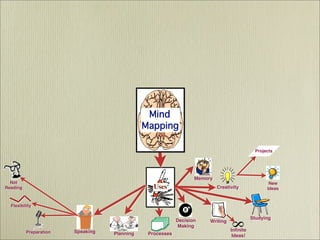 Mind Mapping  - It's History