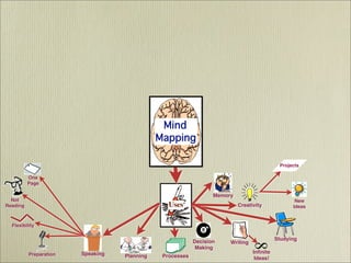 Mind Mapping  - It's History