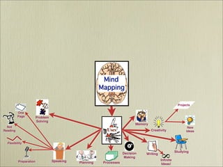 Mind Mapping  - It's History