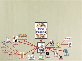 Mind Mapping  - It's History