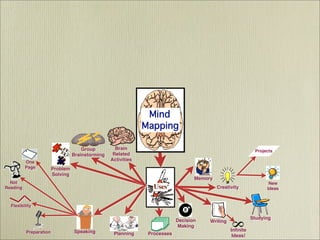 Mind Mapping  - It's History
