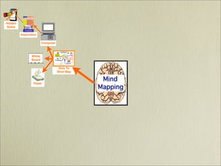 Mind Mapping  - It's History