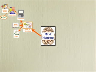 Mind Mapping  - It's History