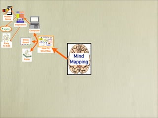 Mind Mapping  - It's History