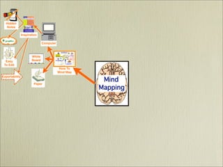 Mind Mapping  - It's History