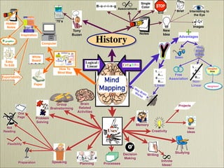 Mind Mapping  - It's History