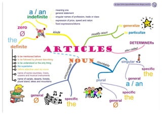 Mind Maps - Grammar