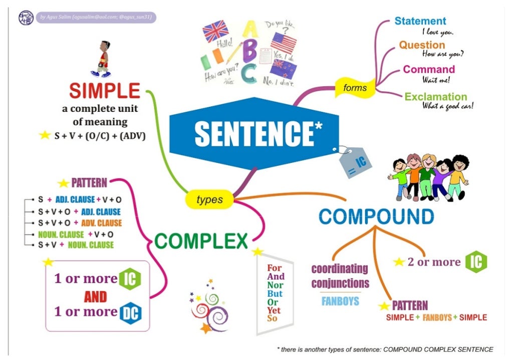 Mind Maps Grammar