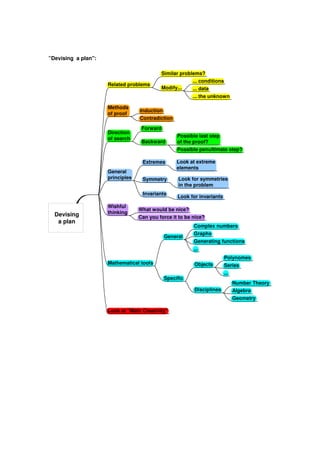 Mind Maps And Math Problem Solving