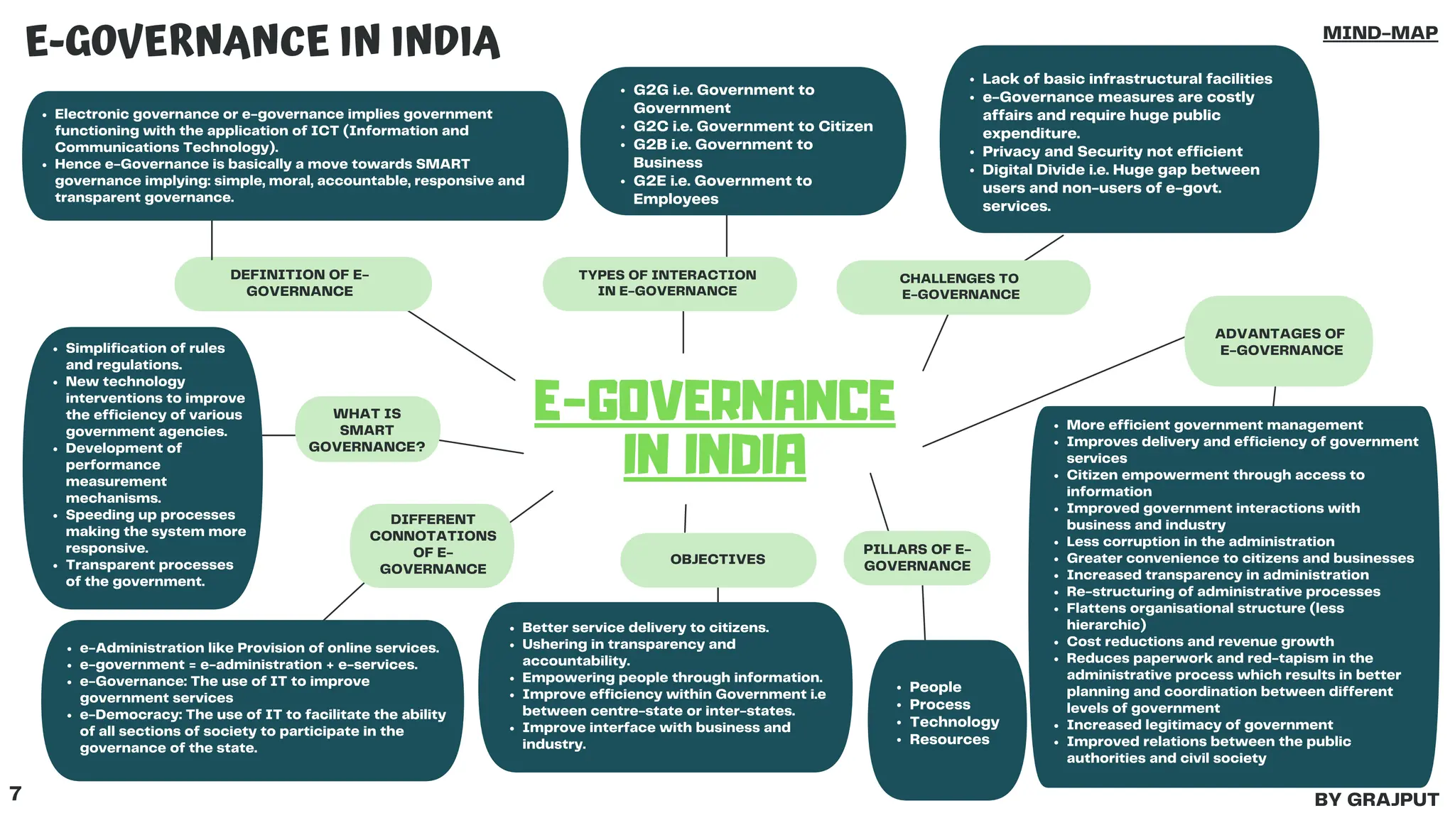 MIND-MAPS MERGED(Colour) Public Administration by GRAJPUT.pdf