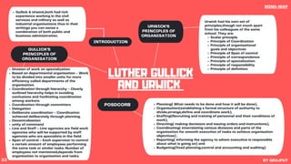 Urwick MIND-MAPS MERGED(Colour) Public Administration by GRAJPUT.pdf