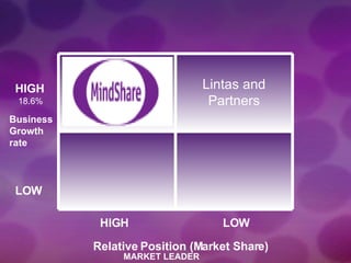 HIGH Business  Growth  rate LOW HIGH LOW Relative Position (Market Share) 18.6% MARKET LEADER Lintas and Partners 