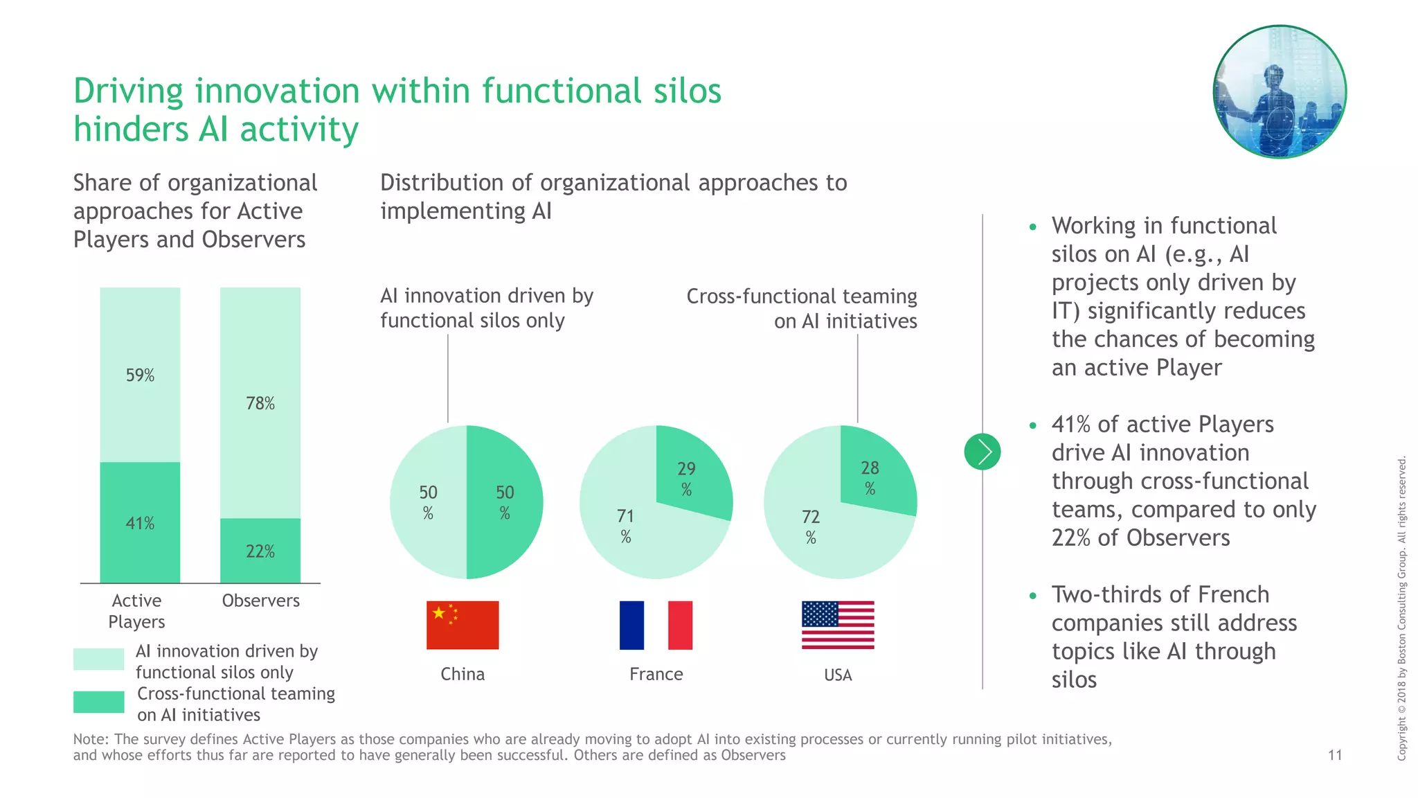 11
Copyright©2018byBostonConsultingGroup.Allrightsreserved.
Driving innovation within functional silos
hinders AI activity
Note: The survey defines Active Players as those companies who are already moving to adopt AI into existing processes or currently running pilot initiatives,
and whose efforts thus far are reported to have generally been successful. Others are defined as Observers
Share of organizational
approaches for Active
Players and Observers
• Working in functional
silos on AI (e.g., AI
projects only driven by
IT) significantly reduces
the chances of becoming
an active Player
• 41% of active Players
drive AI innovation
through cross-functional
teams, compared to only
22% of Observers
• Two-thirds of French
companies still address
topics like AI through
silosChina USAFrance
Distribution of organizational approaches to
implementing AI
41%
22%
59%
78%
CN DEActive
Players
Observers
Cross-functional teaming
on AI initiatives
AI innovation driven by
functional silos only
50
%
50
%
29
%
71
%
28
%
72
%
Cross-functional teaming
on AI initiatives
AI innovation driven by
functional silos only
 