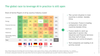 4
Copyright©2018byBostonConsultingGroup.Allrightsreserved.
The global race to leverage AI in practice is still open
• The current situation in most
countries is similar—besides
China
• In Consumer, France is leading
compared to most other
countries besides China
• France needs to catch up
especially in sectors like
Industrial and Financial Services:
less than half of those
companies are active AI players
• Tech companies are leading in AI
activity overall
Note: Values denote the percentage share of Active Players in each country and/or industry. Colors highlight their relative positioning. “n.a.” denotes
clusters with insufficient survey statistics. The survey defines Active Players as those companies who are already moving to adopt AI into existing processes
or currently running pilot initiatives, and whose efforts thus far are reported to have generally been successful. Others are defined as Observers
Share of Active Players in AI by country/industry cluster
Consumer 84% 41% 57% 39% 65% 32% 35% 50%
Energy 86% 73% 48% 50% n.a. 67% 38% 67%
Financial Services 86% 61% 45% 34% 67% 22% 42% 52%
Healthcare 83% 49% 51% 43% 38% 33% 23% 49%
Industrial 83% 49% 43% 60% 35% 44% 32% 55%
Technology, Media,
Telecom
89% 65% 63% 64% 43% 67% 60% 71%
Total 85% 51% 49% 49% 46% 42% 39% 55%
China USA France Germany Switzer-
land
Austria Japan
 