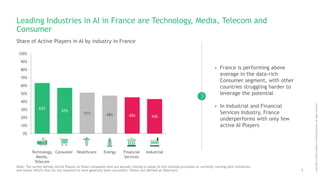5
Copyright©2018byBostonConsultingGroup.Allrightsreserved.
63%
57%
51% 48% 45% 43%
0%
10%
20%
30%
40%
50%
60%
70%
80%
90%
100%
Leading Industries in AI in France are Technology, Media, Telecom and
Consumer
Note: The survey defines Active Players as those companies who are already moving to adopt AI into existing processes or currently running pilot initiatives,
and whose efforts thus far are reported to have generally been successful. Others are defined as Observers
• France is performing above
average in the data-rich
Consumer segment, with other
countries struggling harder to
leverage the potential
• In Industrial and Financial
Services Industry, France
underperforms with only few
active AI Players
Share of Active Players in AI by industry in France
Consumer Energy Financial
Services
Healthcare IndustrialTechnology,
Media,
Telecom
 