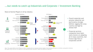 7
Copyright©2018byBostonConsultingGroup.Allrightsreserved.
...but needs to catch up Industrials and Corporate / Investment Banking
Note: The survey defines Active Players as those companies who are already moving to adopt AI into existing processes or currently running pilot initiatives,
and whose efforts thus far are reported to have generally been successful. Others are defined as Observers
• French materials and
process industries are
particularly strongly
behind, lagging the cross-
country average by
almost half
• Financial services
companies have been
early movers on adopting
AI in many countries, but
France lags here in
Corporates and IB
Share of Active Players in AI by industry
74%
76%
62%
50%
50%
60%
49%
45%
83%
57%
60%
61%
56%
28%
Oil & gas
Energy engineering
& services
Power & gas utilities
Other
Corporate and
investment banking
Retail banking
Asset & wealth
management
Insurance
Other
Automotive
Engineered products &
infrastructure
Materials & process
industries
Transportation & logistics
Other
Industry
average
across countries
Financial
Services
Across countries …
n.a.
71%
60%
17%
33%
18%
60%
50%
46%
67%
39%
32%
43%
47%
Oil & gas
Energy engineering
& services
Power & gas utilities
Other
Corporate and
investment banking
Retail banking
Asset & wealth
management
Insurance
Other
Automotive
Engineered products &
infrastructure
Materials & process
industries
Transportation & logistics
Other
Industrial
Energy
n.a.
In France …
48%
45%
43%
Industry average
In France
55%
67%
52%
 