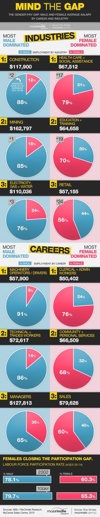 Mind the-gap Male and female earnings mccrindle-research-infographic