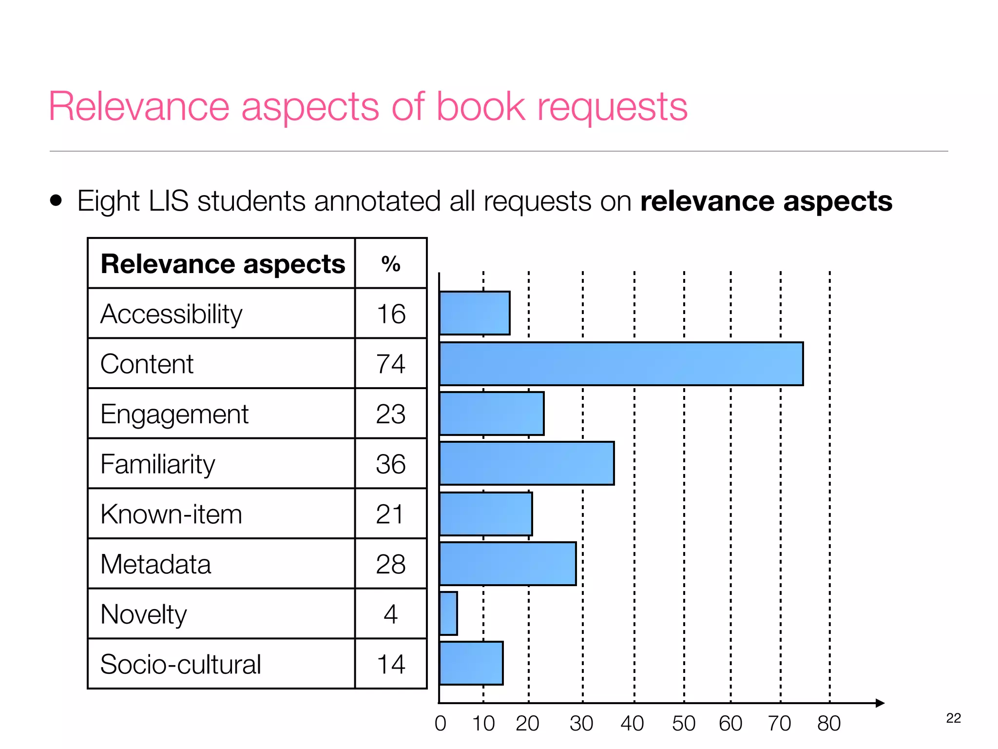 Relevance aspects of book requests
• Eight LIS students annotated all requests on relevance aspects
Relevance aspects

%

Accessibility

16

Content

74

Engagement

23

Familiarity

36

Known-item

21

Metadata

28

Novelty

4

Socio-cultural

14
0

10 20

30

40

50

60

70

80

22

 
