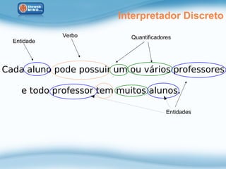 Interpretador Discreto
              Verbo          Quantificadores
  Entidade




Cada aluno pode possuir um ou vários professores

     e todo professor tem muitos alunos.

                                          Entidades
 