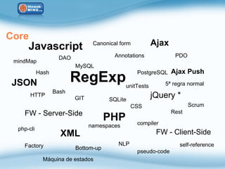 Core
      Javascript                 Canonical form          Ajax
                    DAO                  Annotations             PDO
 mindMap
                          MySQL
                                                                Ajax Push
                          RegExp
            Hash                                  PostgreSQL

JSON                                         unitTests       5ª regra normal
                   Bash
       HTTP
                          GIT          SQLite
                                                         jQuery *
                                                CSS                    Scrum
    FW - Server-Side                                            Rest
                                      PHP         compiler
                                namespaces
  php-cli
                     XML                                  FW - Client-Side
    Factory                               NLP                      self-reference
                          Bottom-up
                                                  pseudo-code
              Máquina de estados
 