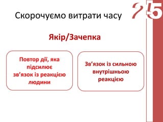 Скорочуємо витрати часу               25
                                      25
            Якір/Зачепка

  Повтор дії, яка
     підсилює         Зв’язок із сильною
зв’язок із реакцією      внутрішньою
      людини               реакцією
 
