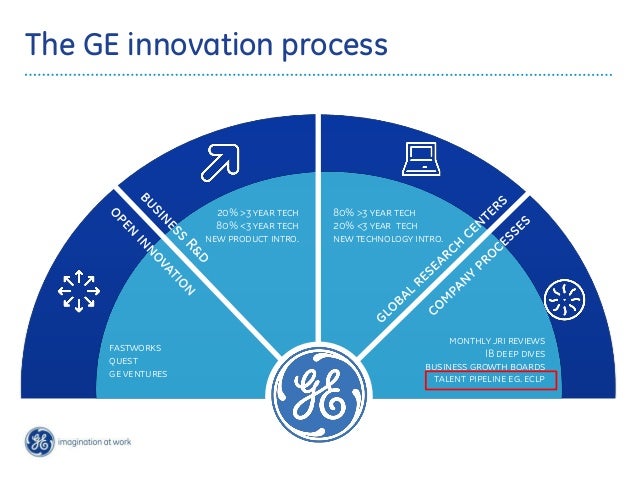 creating a culture that develops leaders as a driver for innovation a ge fast works