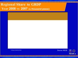 Regional Share to GRDP
Year 2008 vs 2007 (in thousand pesos)
REGION
2008
GRDP
2007
GRDP
Growth
Rate (%)
Percentage Share
t...
