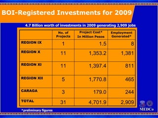 BOI-Registered Investments for 2009
No. of
Projects
Project Cost*
In Million Pesos
Employment
Generated*
REGION IX
1 1.5 8...