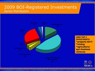 2009 BOI-Registered Investments
Sector Distribution
Agri/Agribusines
14%
Property Development
(Mas -Housing)
48%
Tourism
2...