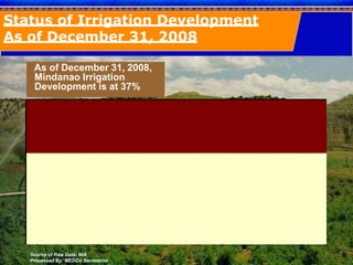 Source of Raw Data: NIA
Processed By: MEDCo Secretariat
Status of Irrigation Development
As of December 31, 2008
As of Dec...