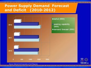 Power Supply Demand Forecast
and Deficit (2010-2012)
Source: National GridCorporation of thePhilippines
 