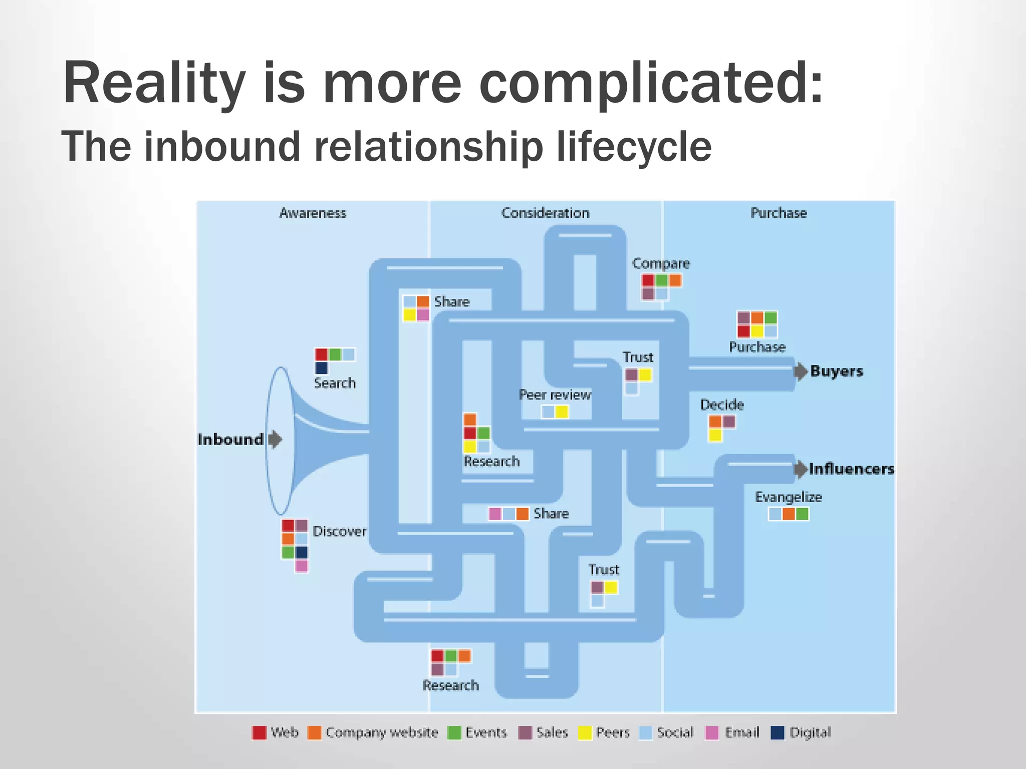 Reality is more complicated:
The inbound relationship lifecycle
 