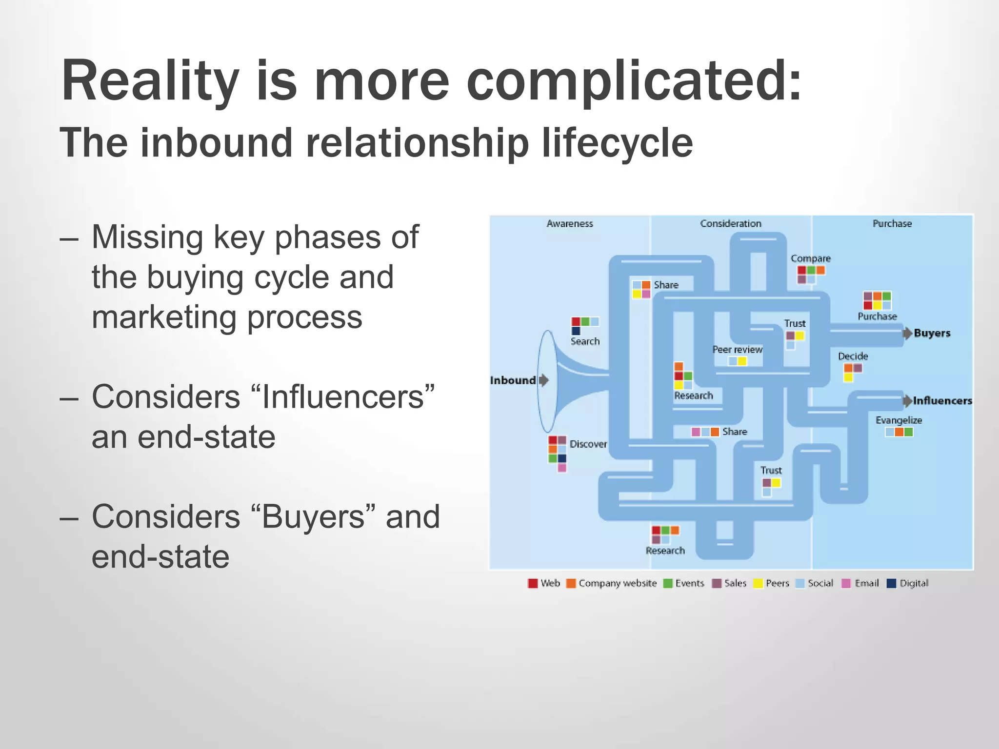 Reality is more complicated:
The inbound relationship lifecycle
– Missing key phases of
the buying cycle and
marketing process
– Considers “Influencers”
an end-state
– Considers “Buyers” and
end-state
 