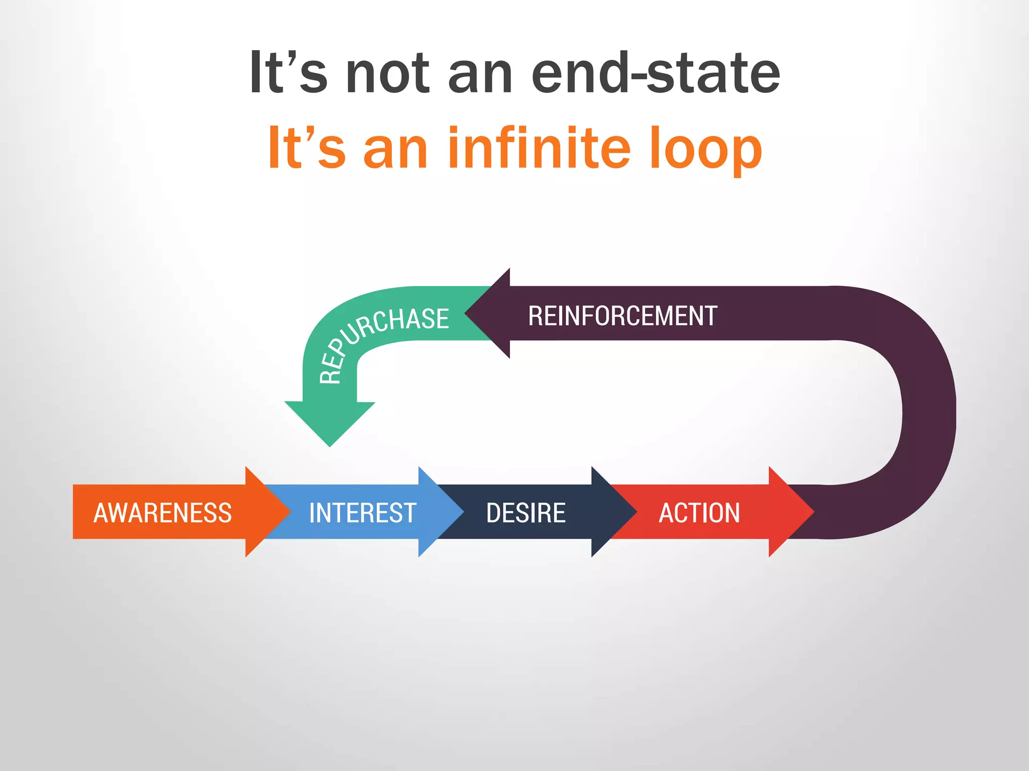 It’s not an end-state
It’s an infinite loop
 