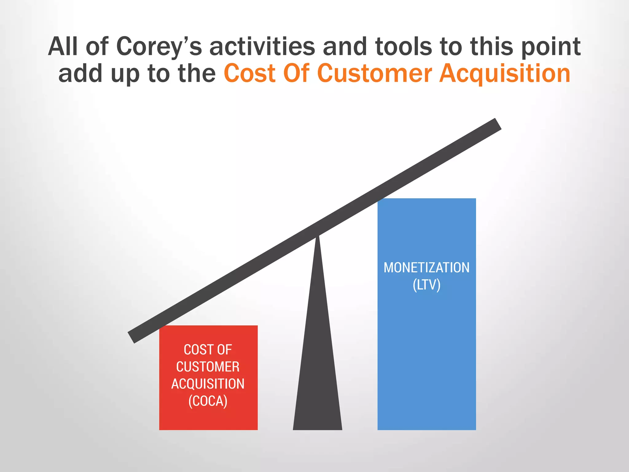 All of Corey’s activities and tools to this point
add up to the Cost Of Customer Acquisition
 