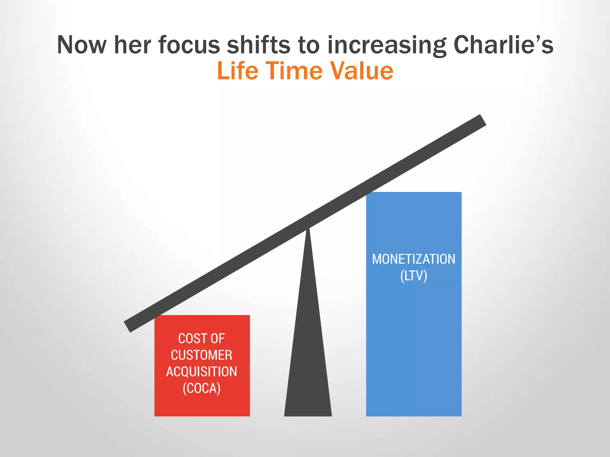 Now her focus shifts to increasing Charlie’s
Life Time Value
 
