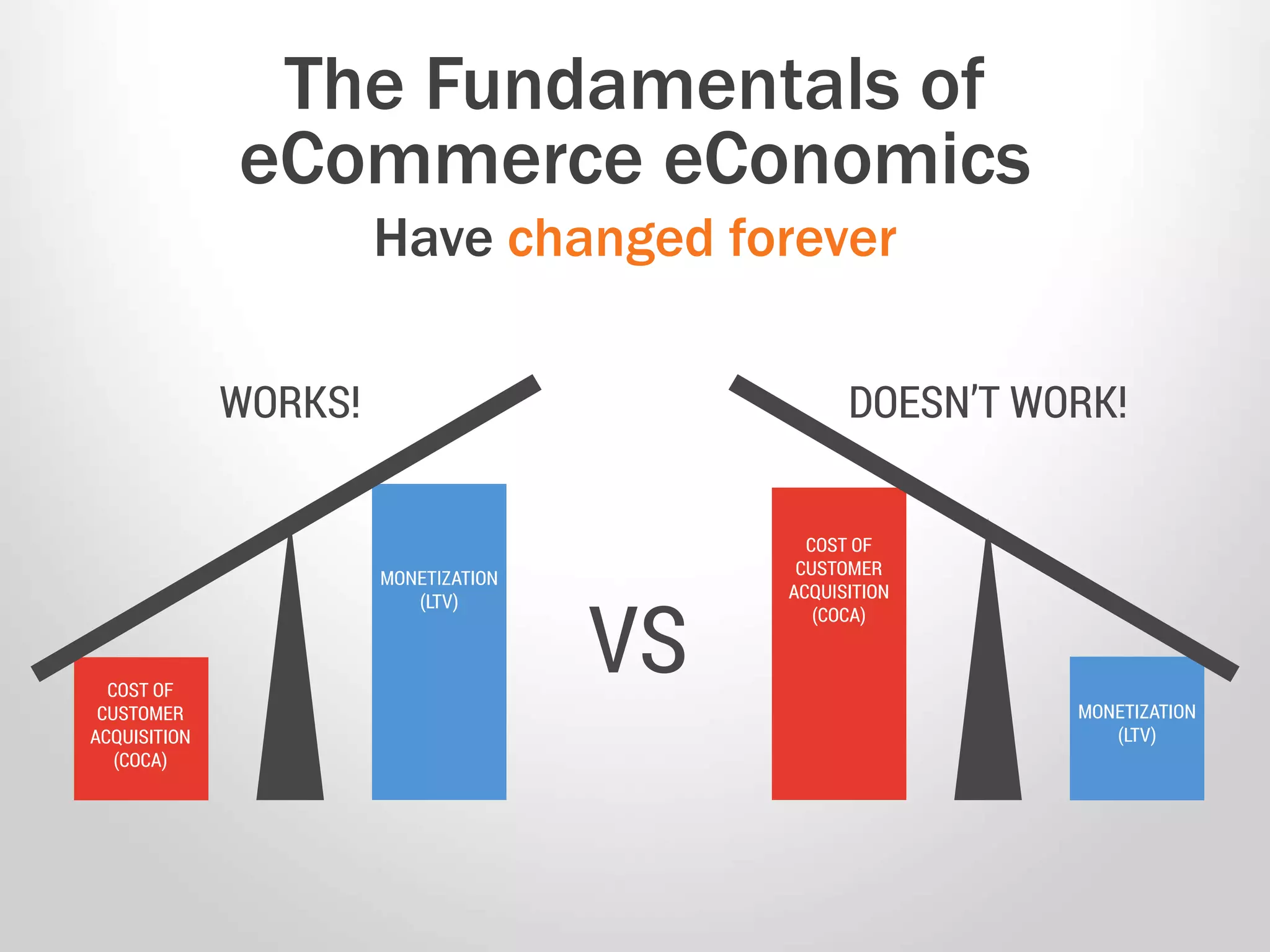 The Fundamentals of
eCommerce eConomics
Have changed forever
 