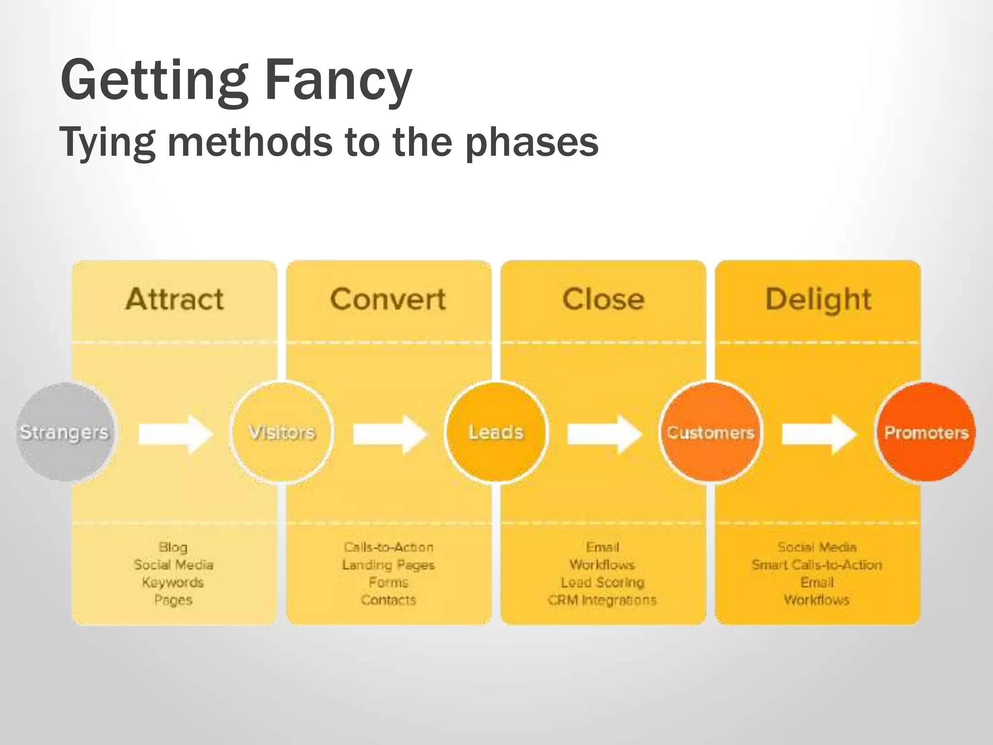 Getting Fancy
Tying methods to the phases
 