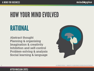 A MIND FOR BUSINESS

HOW YOUR MIND EVOLVED
RATIONAL
Abstract thought
Planning & organising
Imagination & creativity
Inhibition and self-control
Problem-solving & analysis
Social learning & language

ALL ORIGINAL MATERIAL © MINDAPPLES. NO UNAUTHORISED REPRODUCTION OR DISTRIBUTION.

10

AFTER MACLEAN (1973)

 