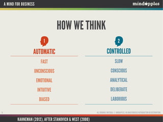 A MIND FOR BUSINESS

HOW WE THINK

ALL ORIGINAL MATERIAL © MINDAPPLES. NO UNAUTHORISED REPRODUCTION OR DISTRIBUTION.

11

KAHNEMAN (2012), AFTER STANOVICH & WEST (2000)

 