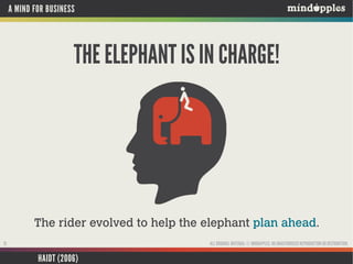 A MIND FOR BUSINESS

THE ELEPHANT IS IN CHARGE!

The rider evolved to help the elephant plan ahead.
ALL ORIGINAL MATERIAL © MINDAPPLES. NO UNAUTHORISED REPRODUCTION OR DISTRIBUTION.

15

HAIDT (2006)

 