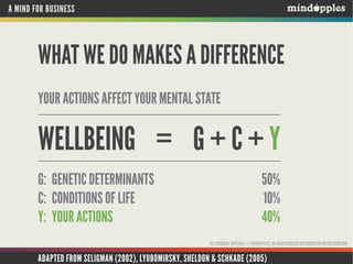 A MIND FOR BUSINESS

WHAT WE DO MAKES A DIFFERENCE
YOUR ACTIONS AFFECT YOUR MENTAL STATE

WELLBEING = G + C + Y
G: GENETIC DETERMINANTS
C: CONDITIONS OF LIFE
Y: YOUR ACTIONS

50%
10%
40%
ALL ORIGINAL MATERIAL © MINDAPPLES. NO UNAUTHORISED REPRODUCTION OR DISTRIBUTION.

ADAPTED FROM SELIGMAN (2002), LYUBOMIRSKY, SHELDON & SCHKADE (2005)

 