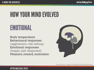 A MIND FOR BUSINESS

HOW YOUR MIND EVOLVED
EMOTIONAL
Body temperature
Behavioural responses
(aggression, risk-taking)
Emotional responses
(happy, sad, disgusted)
Pleasure, reward, motivation

ALL ORIGINAL MATERIAL © MINDAPPLES. NO UNAUTHORISED REPRODUCTION OR DISTRIBUTION.

9

AFTER MACLEAN (1973)

 