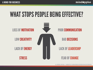 A MIND FOR BUSINESS
ADAPTED FROM SELIGMAN (2002), LYUBOMIRSKY, SHELDON & SCHKADE (2005)
WHAT WE DO MAKES A DIFFERENCE
OUR ACTIONS AFFECT OUR MENTAL STATE
WELLBEING = G + C + A
G: GENETIC MAKEUP 50%
C: CONDITIONS OF LIFE 10%
A: ACTIONS & CHOICES 40%
3 ALL ORIGINAL MATERIAL © MINDAPPLES. NO UNAUTHORISED REPRODUCTION OR DISTRIBUTION.
 