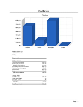 MindBanking
Page 11
Table: Start-up
Start-up
Requirements
Start-up Expenses
Information Architecture €49,000
Back-end Development €167,000
Testing & implementation €16,650
Mobile applications development €98,000
Marketing Launch campaign €100,000
Management €70,000
Legal €50,000
Total Start-up Expenses €550,650
Start-up Assets
Cash Required €155,000
Other Current Assets €0
Long-term Assets €0
Total Assets €155,000
Total Requirements €705,650
 